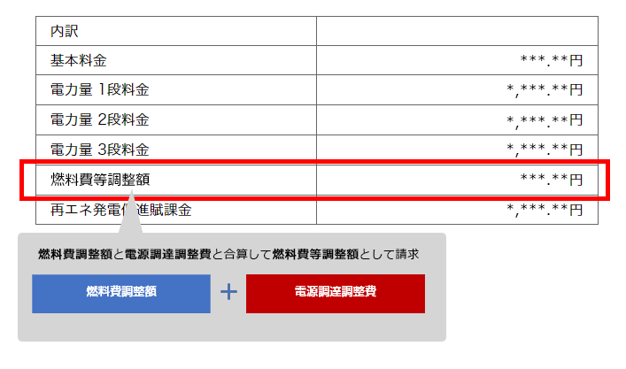 ご利用明細には「電源調達調整費」と「燃料費調整額」を合算請求した「燃料費等調整額」としてご確認いただけます。