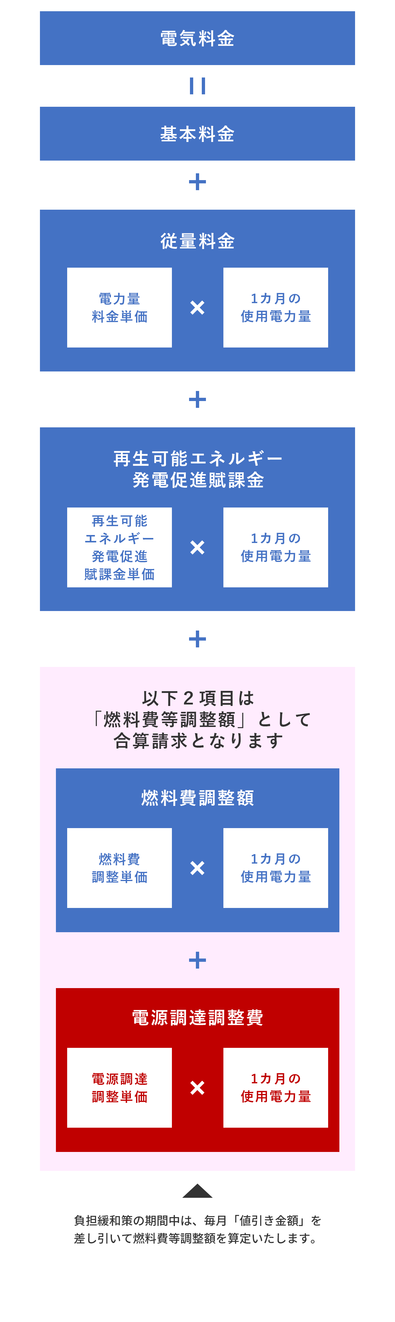 「電気・ガス価格激変緩和対策事業」に係る電気料金の計算方法