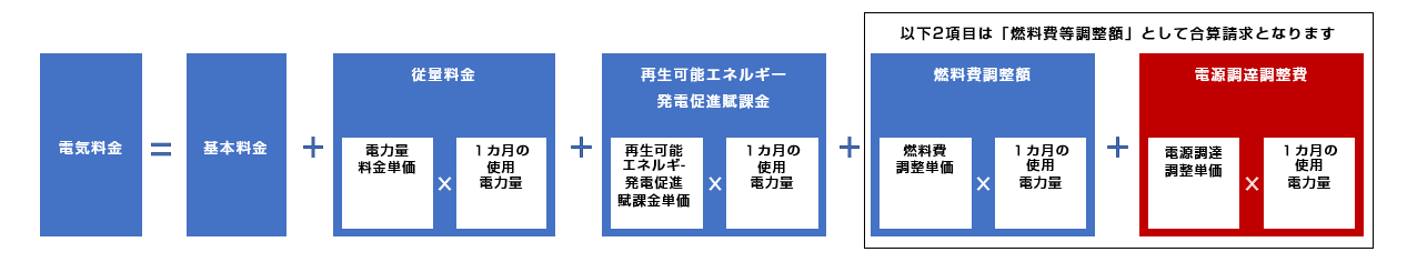 電気料金の内訳