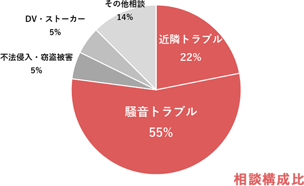身近に起こっていませんか?近年ご自宅でのトラブルが増えています