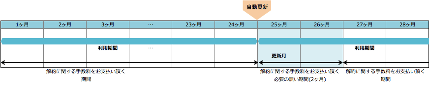 2年更新 更新スケジュール