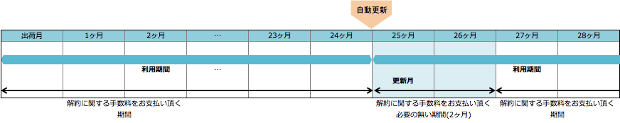 2年更新 更新スケジュール(ルースSIM)