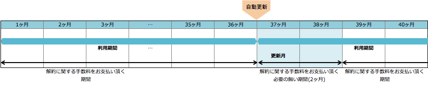 3年更新 更新スケジュール