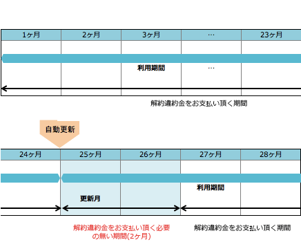 2年更新 更新スケジュール