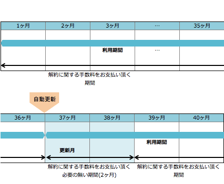 3年更新 更新スケジュール