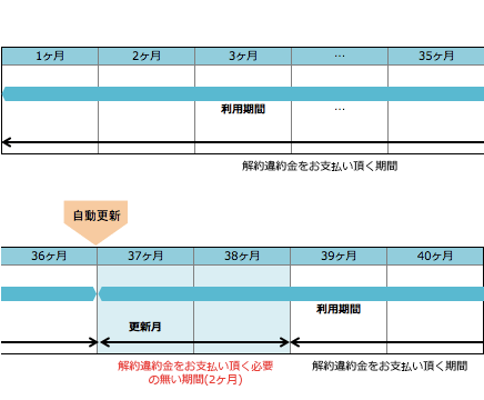 3年更新 更新スケジュール